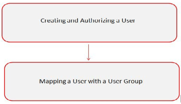 This image describes the Managing Identity and Authorization Process Flow shows the process flow of identity management and authorization.