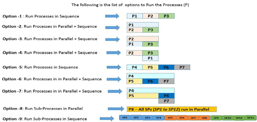 This image shows the Options- processes.