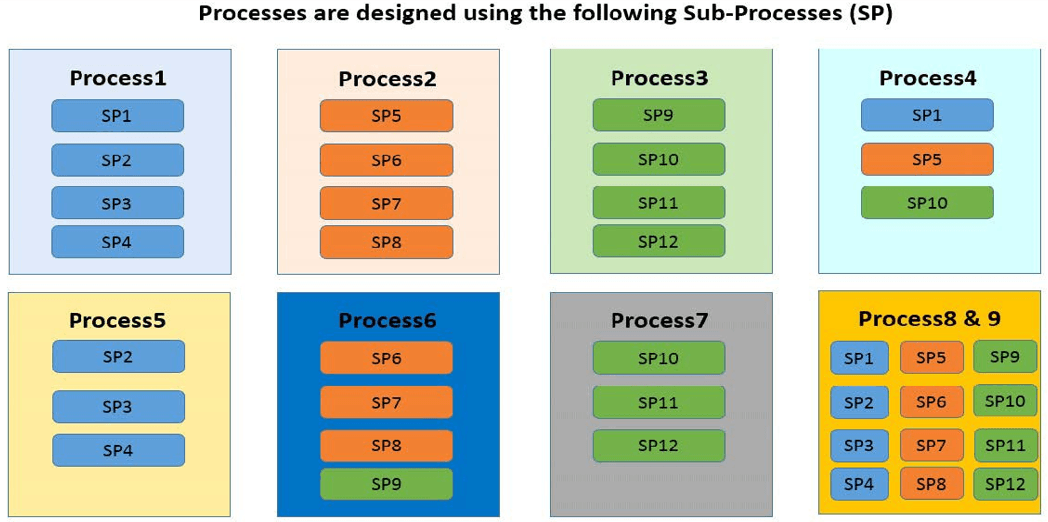 This image shows the Processes (1 to 9) designed using sub-processes (SP).