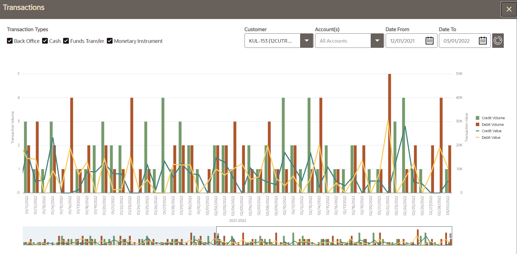 This image shows the Transaction Chart.
