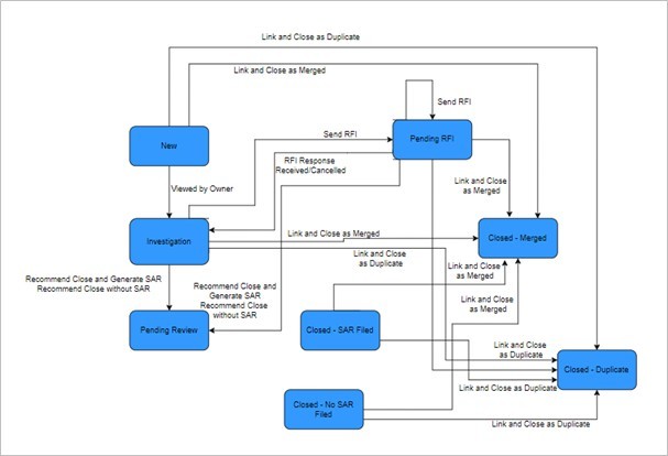 Analyst Workflow