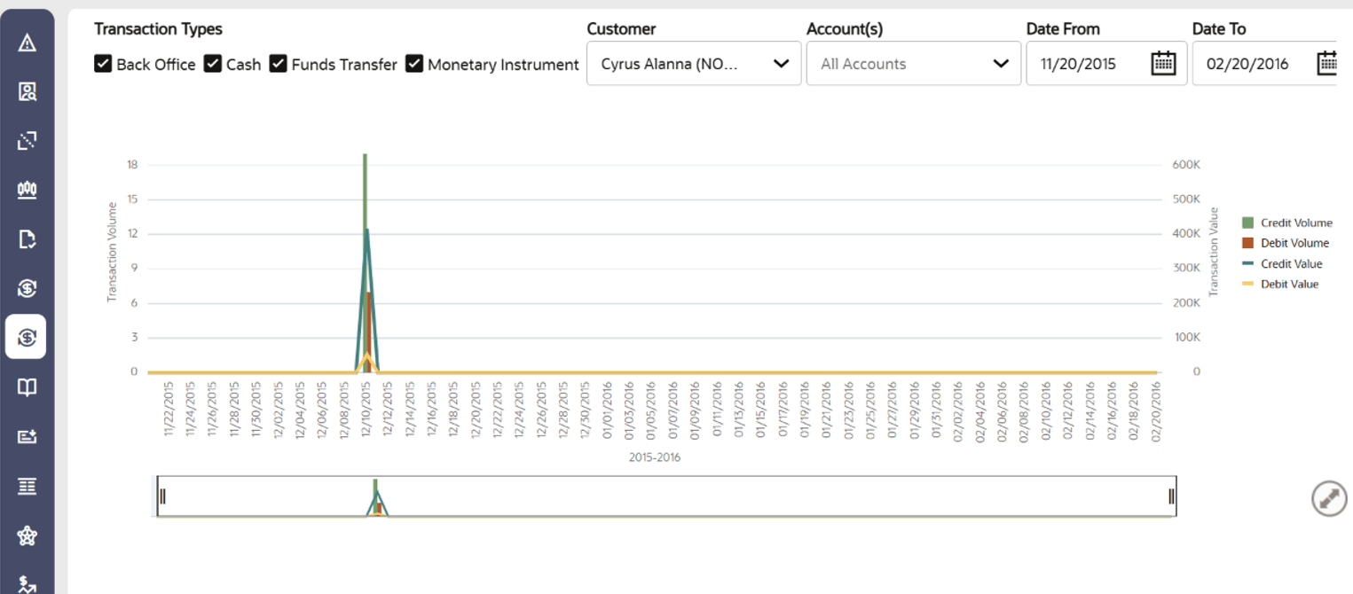 Transaction Chart