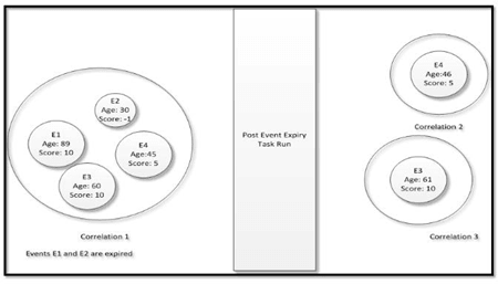 This image shows that the 3rd example of the Event E1, E2, and E3 are correlated in Correlation 1.
