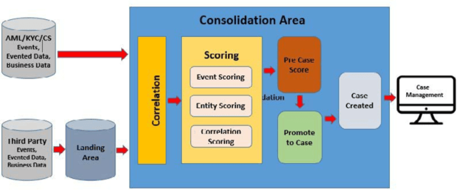 This image describes the ECM Work Flow.