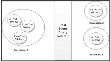 This image shows that the 1st example of the Event E1, E2, and E3 are correlated in Correlation 1.