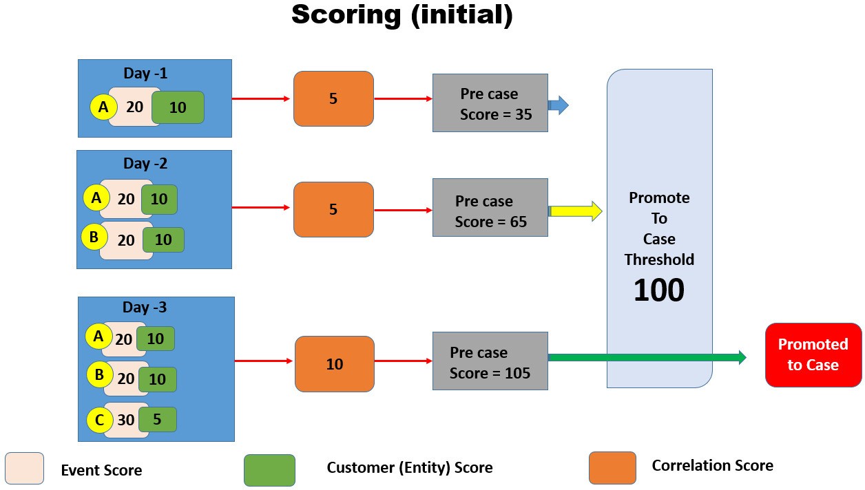 This image describes the Initial Scoring process.