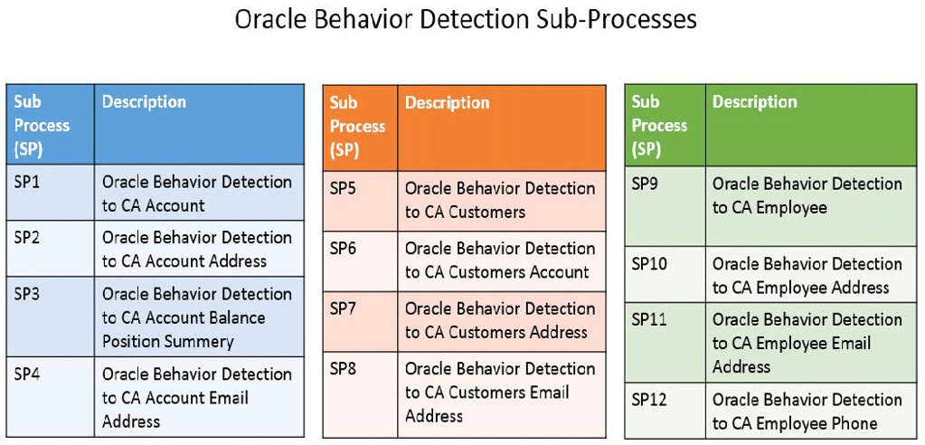 This image shows the sub-processes in Oracle Behavior Detection processes. This image shows the sub-processes in Oracle Behavior Detection processes.