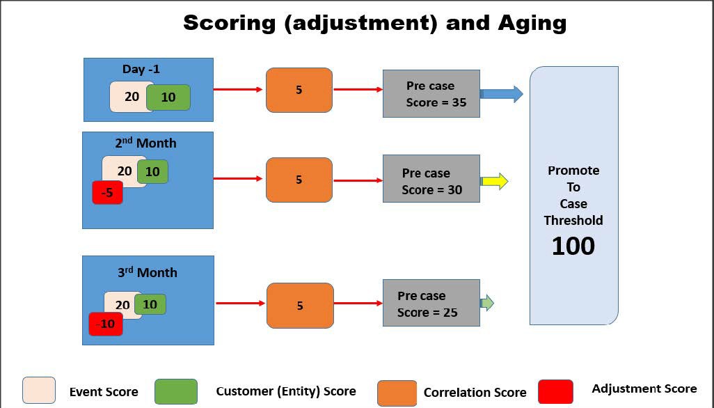 This image shows the Adjustment Scoring process.