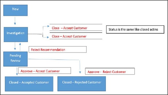 Supervisor Workflow