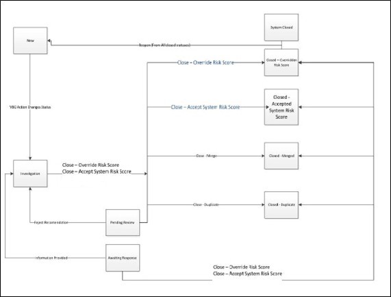 Supervisor Workflow