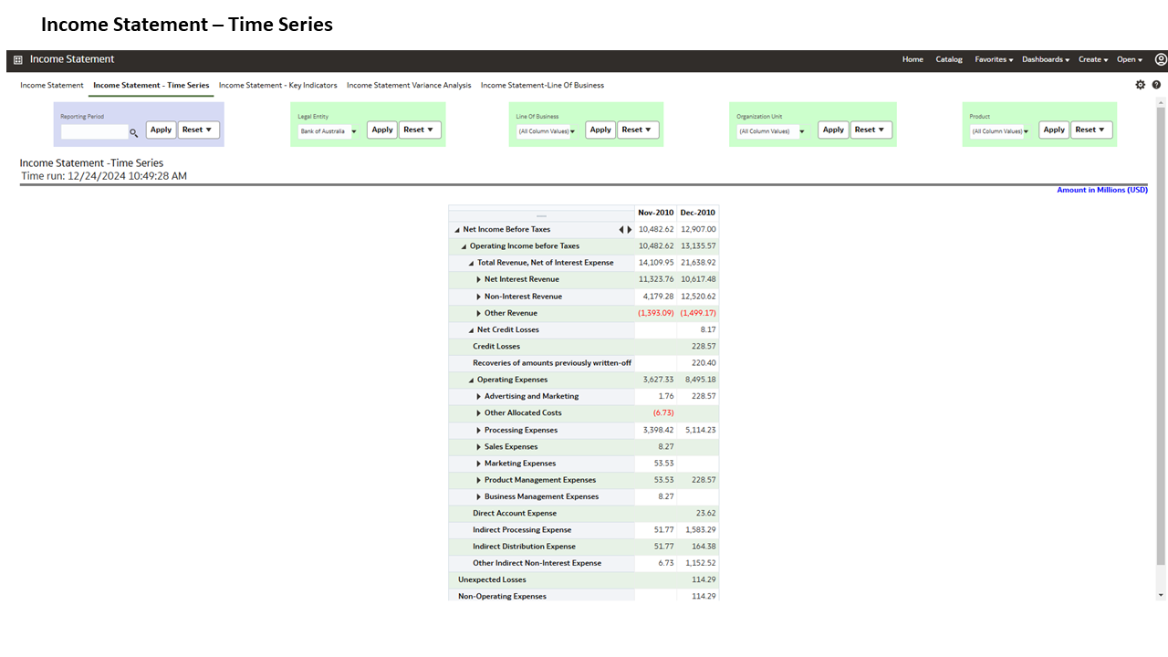 The Management Reporting - Income Statement - Time Series Report displays the Time Series for the selected Legal Entity, Line of Business, Organization Unit, and Products for a selected period in a report and graphical form.