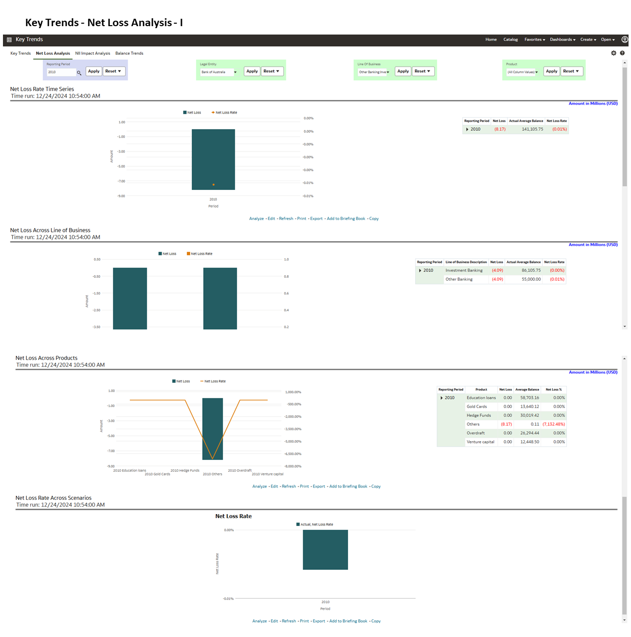 The Management Reporting - Kay Trends - Net Loss Analysis Report displays the Net Loass Rate Time Series, Net Loss Across Line of Business, and Net Loss Across Scenarios in graphical format.
