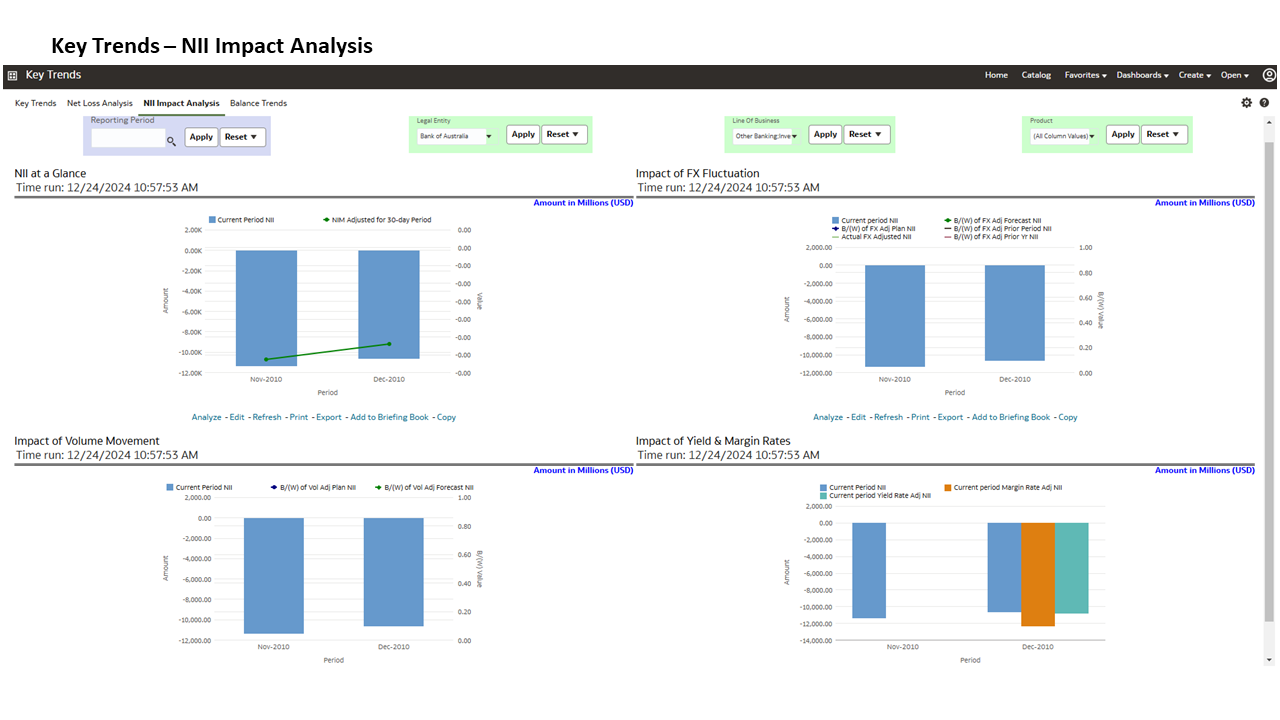 The Management Reporting - Key Trends - Net Interest Income (NII) Report displays the NII at a Glance, Impact of FX Fluctuation, Impact of Volume Movement, Impact of Yield & Margin Rates in graphical format.