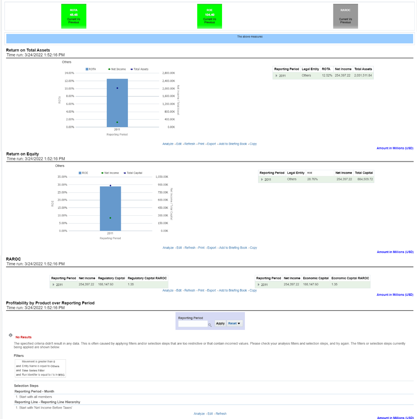 The Management Reporting - Performance Measures - Performance Measures Report displays the Report of Total Assets, on Equity, RAROC, and Profitability by Product over Reporting Period in graphcial and tabular formats.