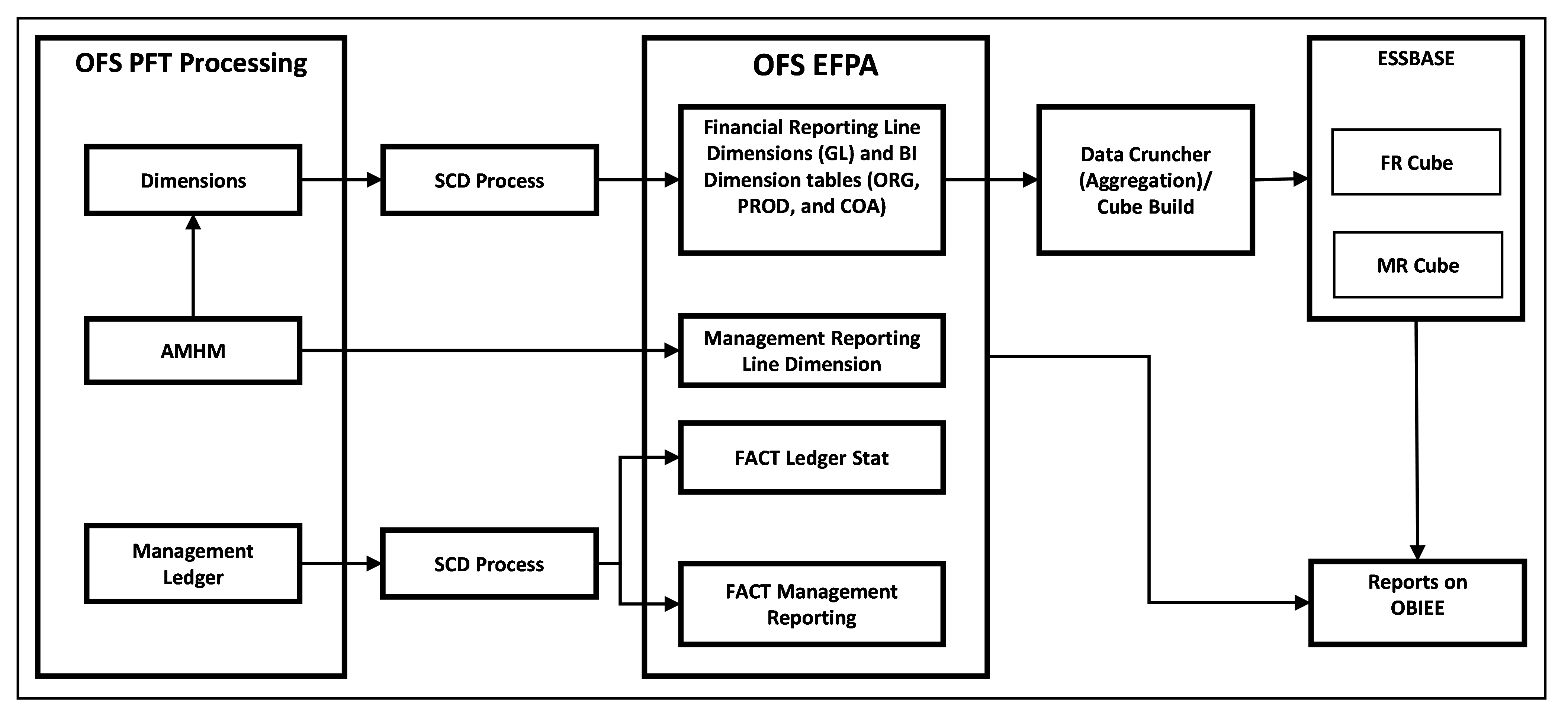 This illustration describes the data flow between OFS Profitability Management application and OFS EFPA application.