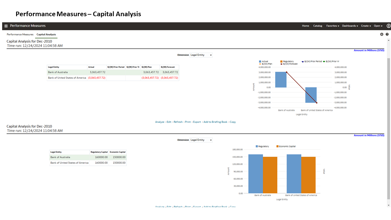 The Management Reporting - Performance Measures - Capital Analysis Report displays the capital analysis for the selected dimensions in graphical and tabular formats.