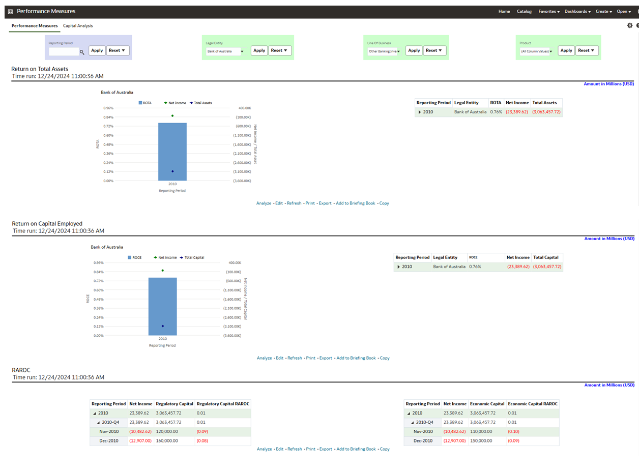 The Management Reporting - Performance Measures - Performance Measures Report displays the Report of Total Assets, on Equity, RAROC, and Profitability by Product over Reporting Period in graphical and tabular formats.