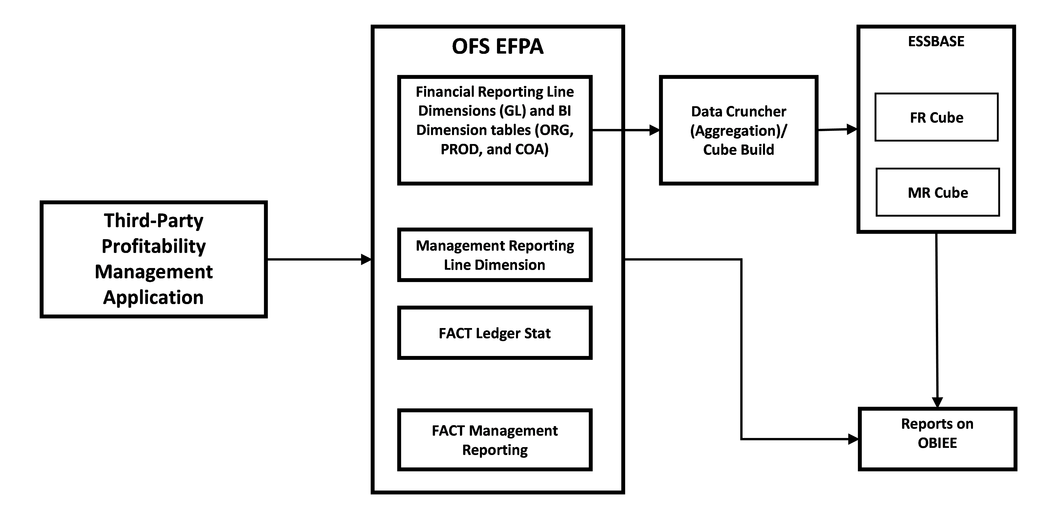 This illustration depicts the data flow between third-party profitability management applications and EFPA reporting area.