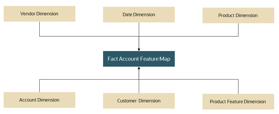 This illustration depicts the Fact Account Feature map.