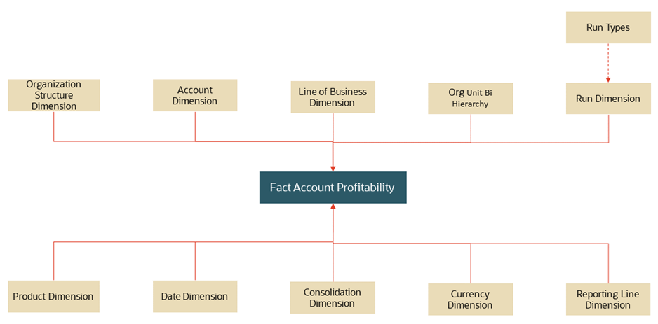 This illustration depicts the Fact Account Profitability.