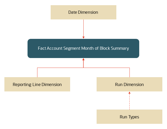 Thie illustration depicts the Fact Account Segment MOB Summary.