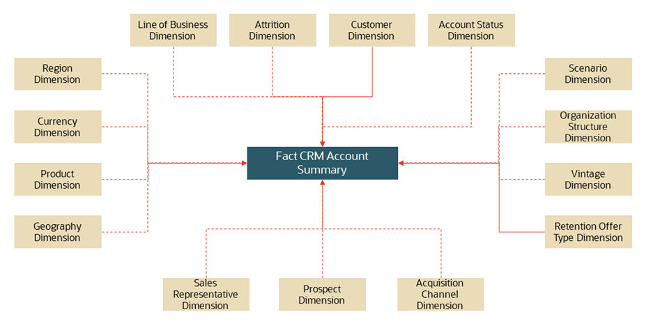 This illustration depicts the Fact CRM Account Summary.