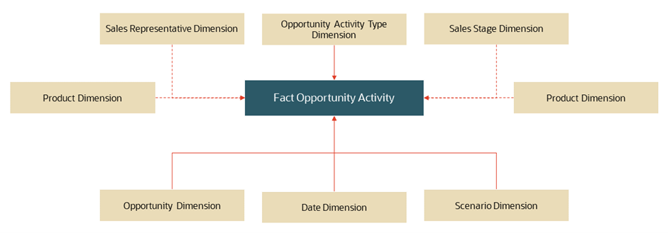 This illustration depicts the Fact Opportunity Activity.