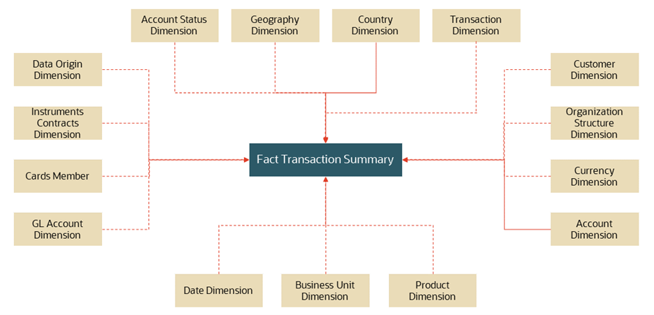 This illustration depicts the Fact Transaction Summary.