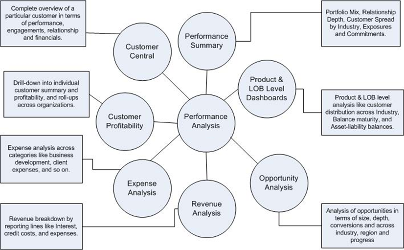 This illustration depicts the product objectives of the OFS IPA application.