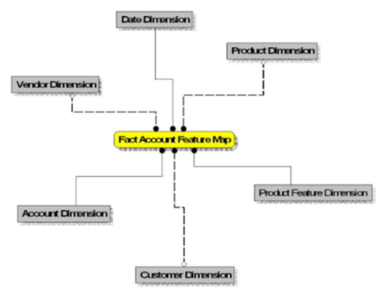 This illustration depicts the Fact Account Feature map.