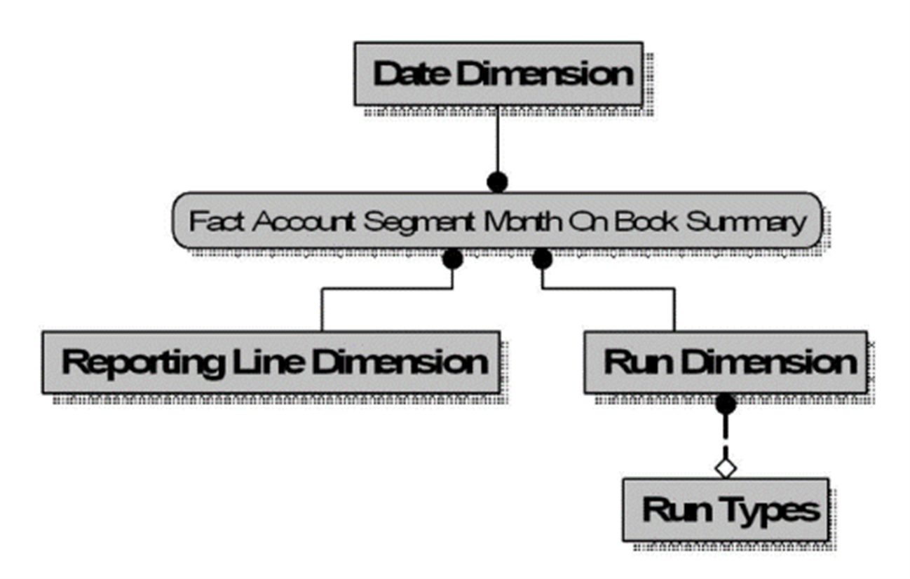 Thie illustration depicts the Fact Account Segment MOB Summary.