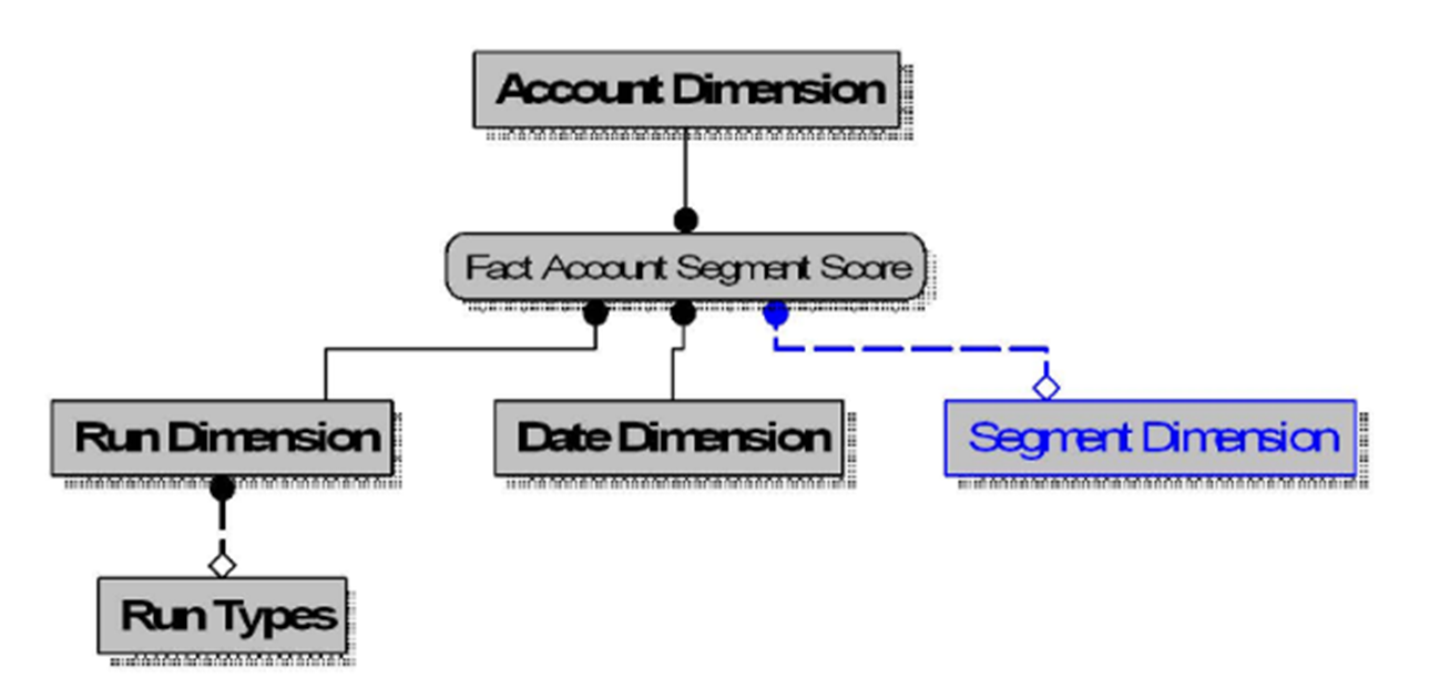 This illustration depicts the Fact Account Segment Score.