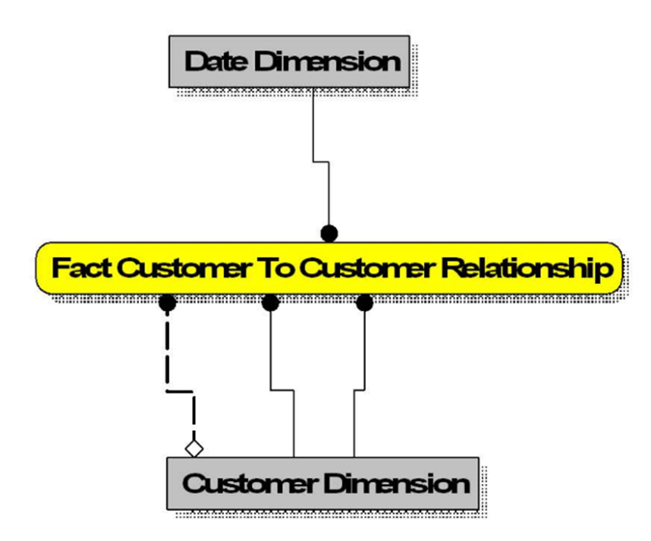 This illustration depicts the Fact Customer-toCustomer Relationship.