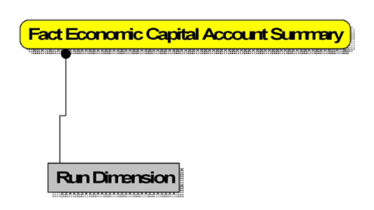 This illustration depicts te Fact Economic Capital Account Summary.