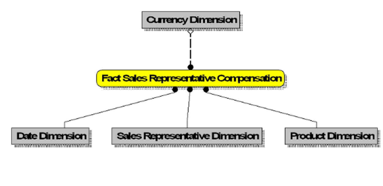 This illustration depitcs the Fact Sales Representative Compensation.