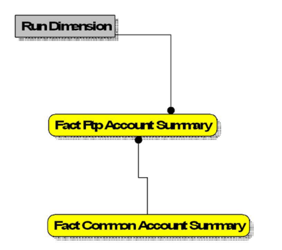 This illustration depicts the Funds Transfer Pricing (FTP) Account Summary.