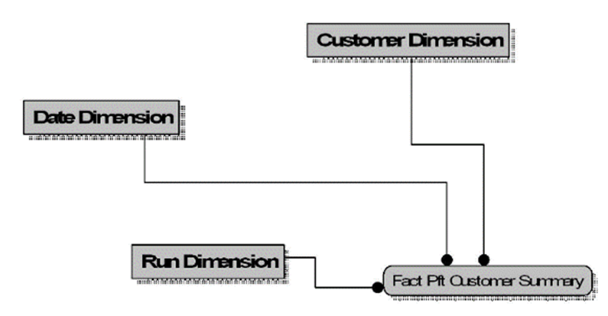 This illustration depicts the Profitability Management (PFT) Customer Summary.