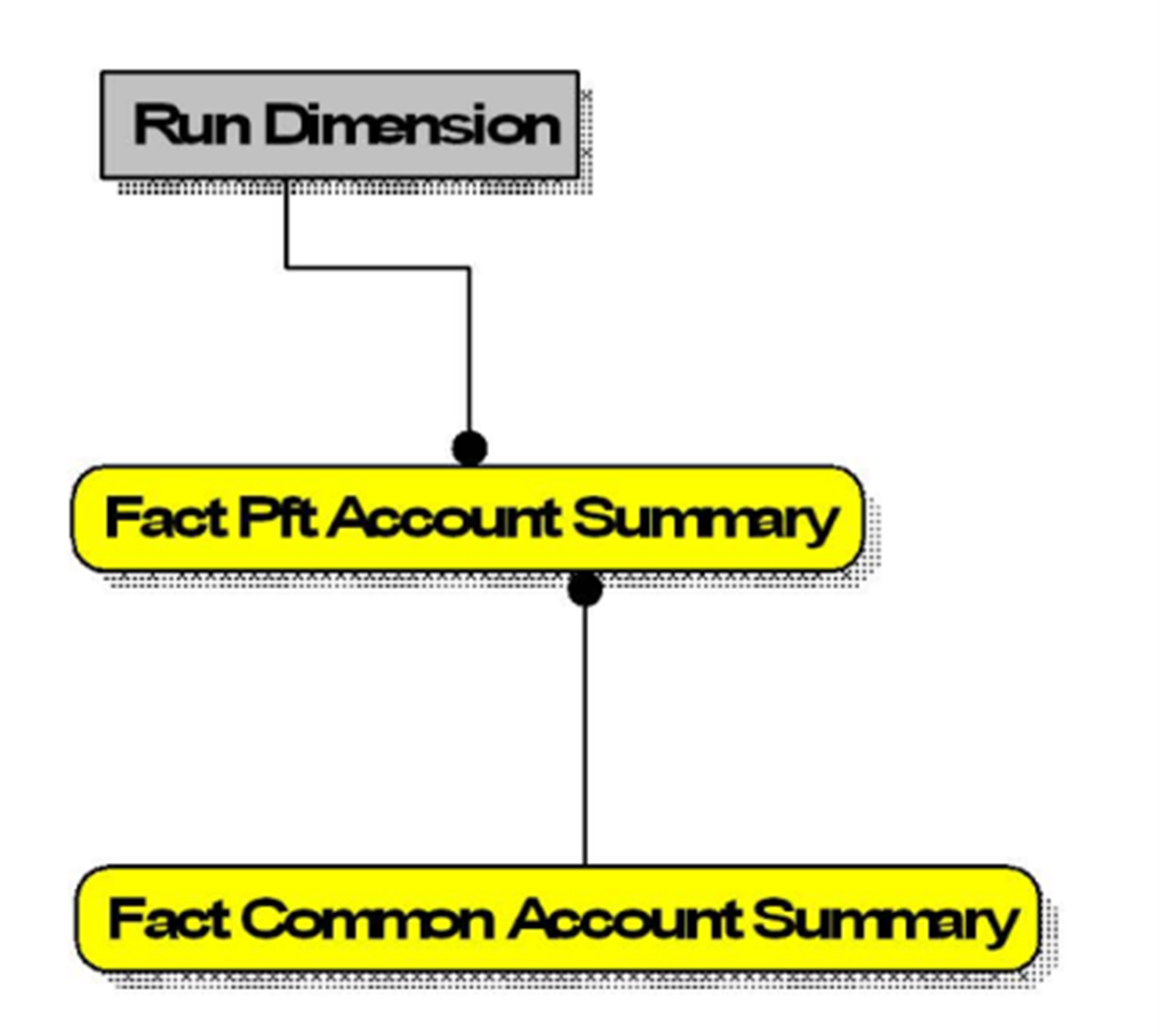 This illustration depicts the Profitability Management (PFT) Account Summary.