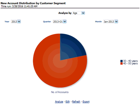 Provides a composition of the customers across key customer segments like Age, Gender, and Income.