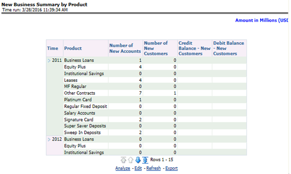 This report displays summary of new customers on-boarded by product.