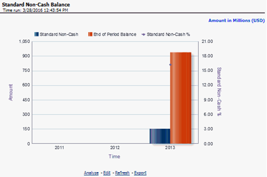 This report displays the growth (or decline) of customer non-cash balance over time.