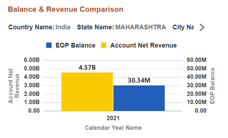 This sample report displays the comparison of Balance & Revenue.