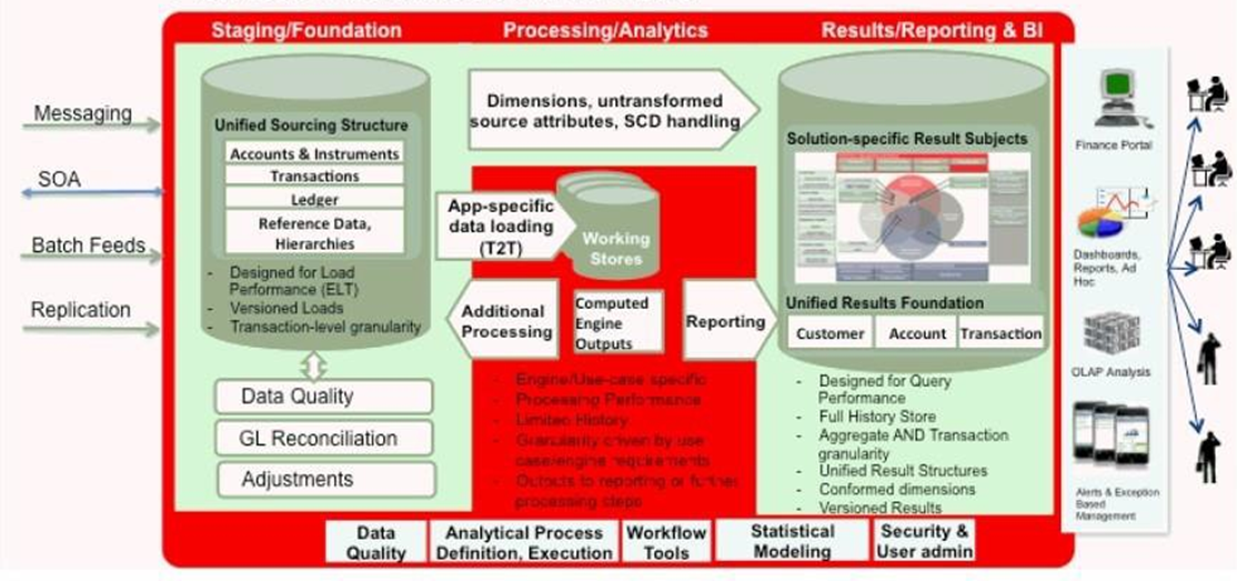 This illustration shows the Data Foundation functional architecture along with the Staging, Processing, and Reporting phases.