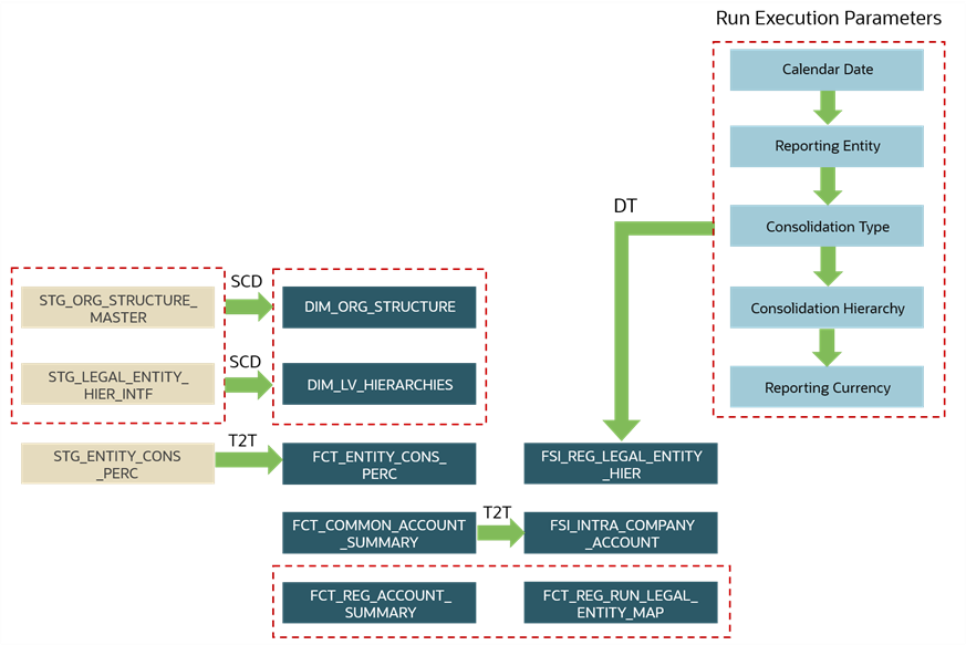 This illustration shows the Legal Entity Consolidation data flow. The data flow from the staging Organization Structure and Legal Entity tables to their respective target tables, then the data flow due to the T2T, and the Data Transformation through the Run Execution parameters into the final target tables is depicted in this illustration. The information about the consolidation processes is mentioned in the previous sections. This illustration shows the Legal Entity Consolidation data flow. The data flow from the staging Organization Structure and Legal Entity tables to their respective target tables, then the data flow due to the T2T, and the Data Transformation through the Run Execution parameters into the final target tables is depicted in this illustration. The information about the consolidation processes is mentioned in the previous sections.
