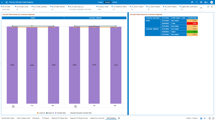 The “STD Deviation” Report highlights the Transfer Rate Outliers that are calculated using the Standard Deviation capability available off the shelf with Oracle Analytics. The “STD Deviation” Report highlights the Transfer Rate Outliers that are calculated using the Standard Deviation capability available off the shelf with Oracle Analytics.