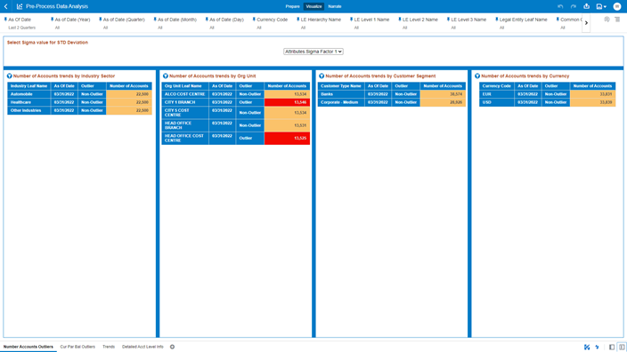 The “Number Accounts Outliers” Report Canvas canvas allows you to look at the Number of Accounts outliers that are calculated using the Standard Deviation capability available off the shelf with Oracle Analytics.