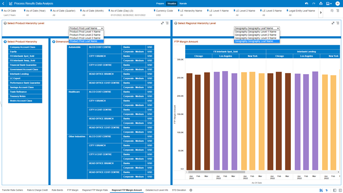 The “Regional FTP Margin Amount” Report provides the FTP Margin Amount trends by Product and Region with respect to As-of-Date.