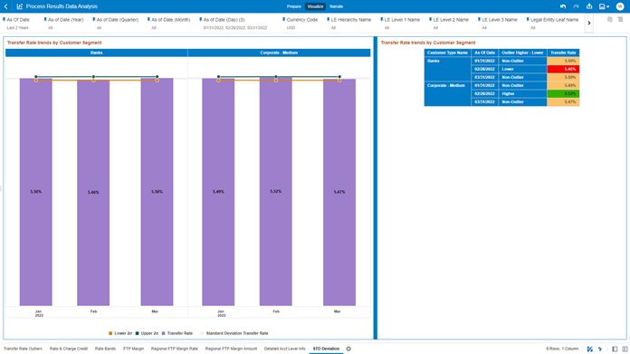 The “STD Deviation” Report highlights the Transfer Rate Outliers that are calculated using the Standard Deviation capability available off the shelf with Oracle Analytics.