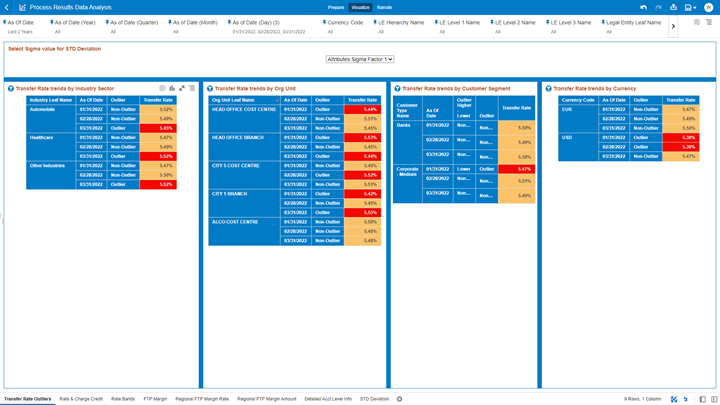 The “Transfer Rate Outliers” Report Canvas allows you to look at the Transfer Rate Outliers that are calculated using the Standard Deviation capability available off the shelf with Oracle Analytics.