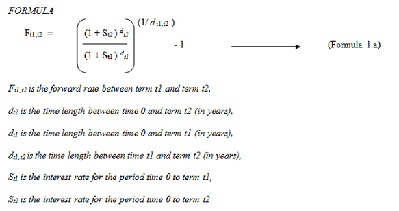 This illustration shows the formula to calculate the Implied Forward Rate Calculation.